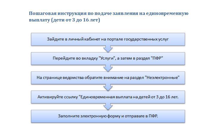 выплата 10 000 рублей на ребенка от 3 до 15 лет